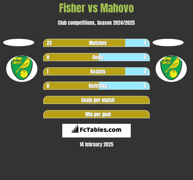 Fisher vs Mahovo h2h player stats