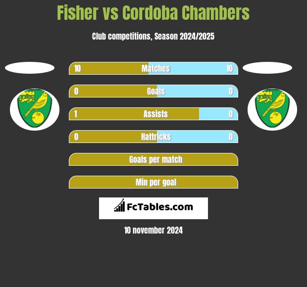 Fisher vs Cordoba Chambers h2h player stats