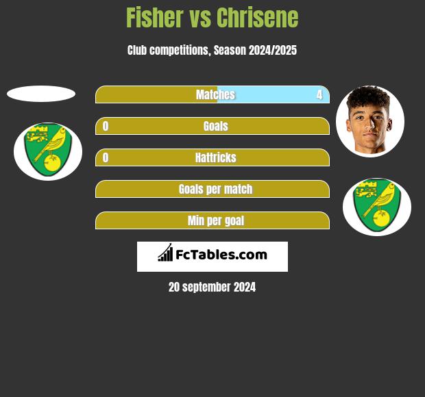 Fisher vs Chrisene h2h player stats