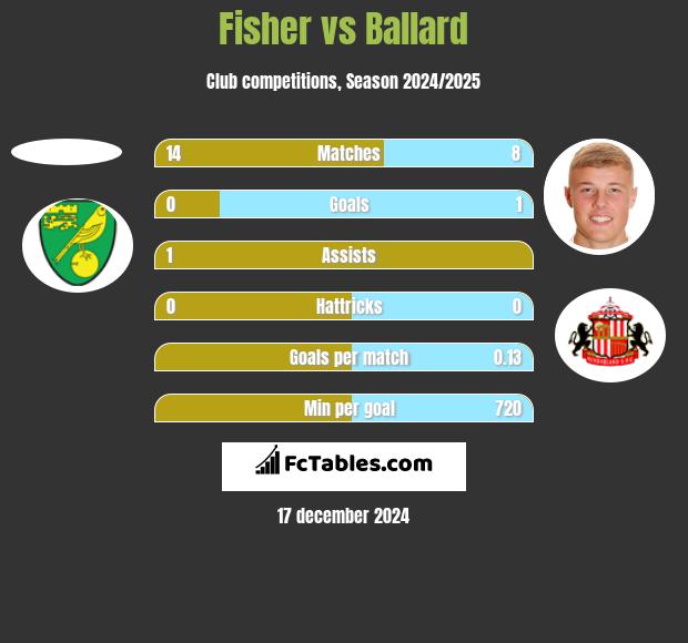 Fisher vs Ballard h2h player stats