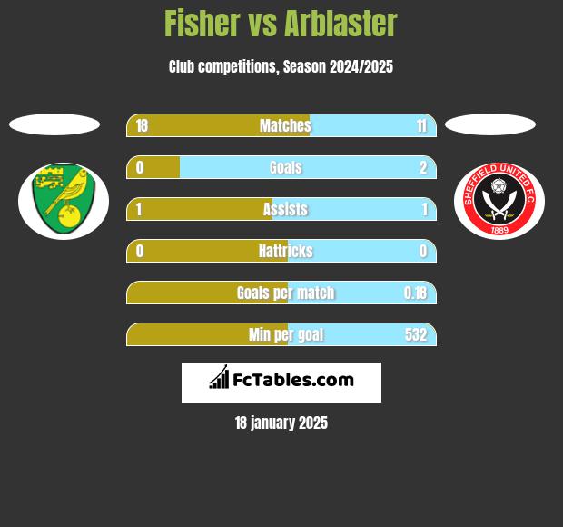 Fisher vs Arblaster h2h player stats