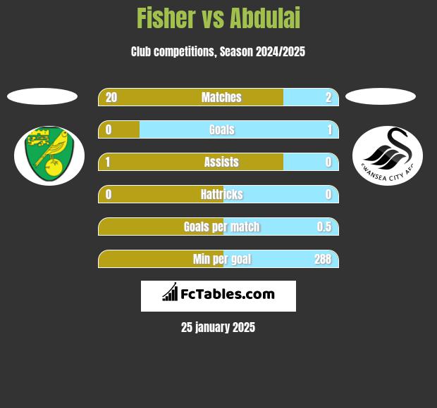 Fisher vs Abdulai h2h player stats