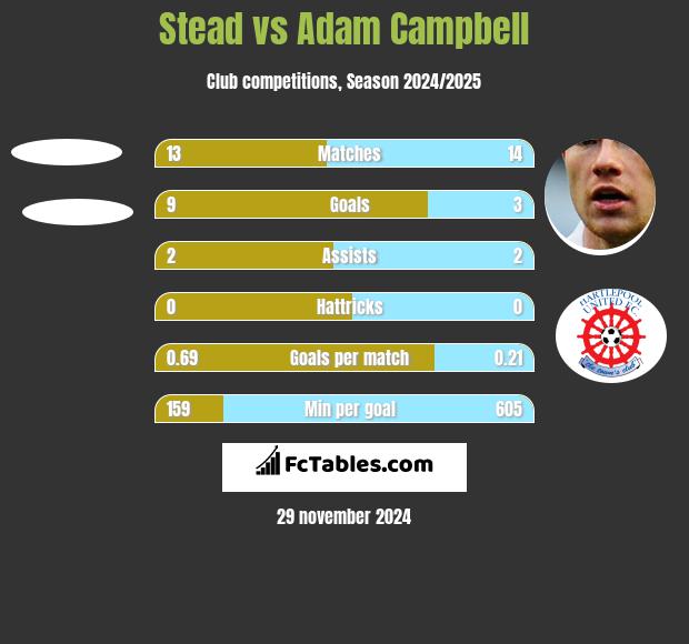 Stead vs Adam Campbell h2h player stats