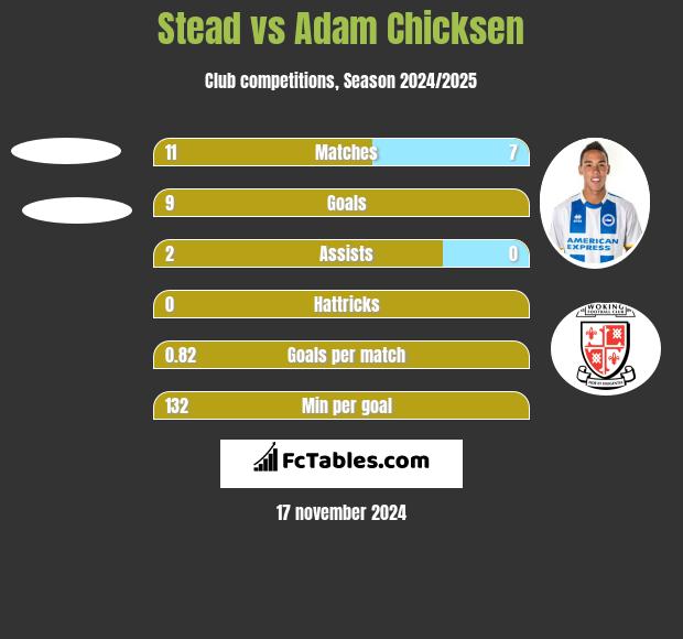 Stead vs Adam Chicksen h2h player stats