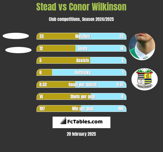 Stead vs Conor Wilkinson h2h player stats