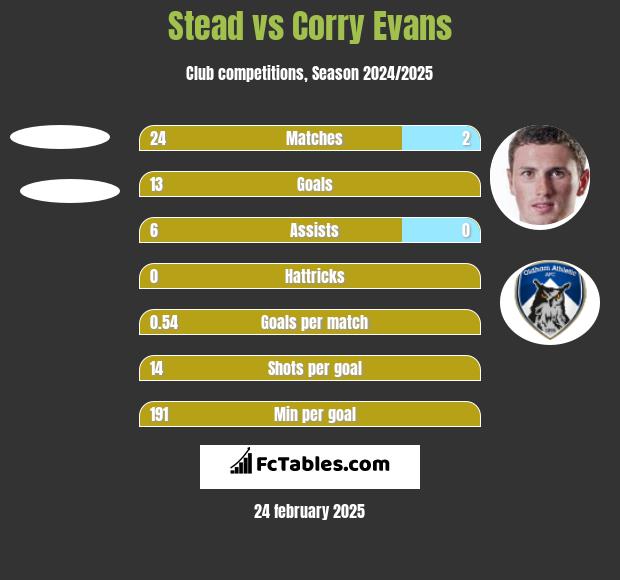 Stead vs Corry Evans h2h player stats