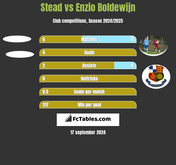 Stead vs Enzio Boldewijn h2h player stats