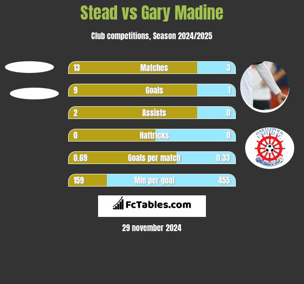 Stead vs Gary Madine h2h player stats