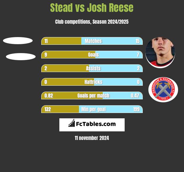 Stead vs Josh Reese h2h player stats