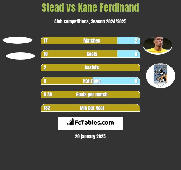 Stead vs Kane Ferdinand h2h player stats