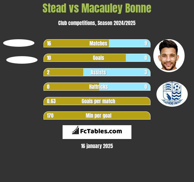 Stead vs Macauley Bonne h2h player stats