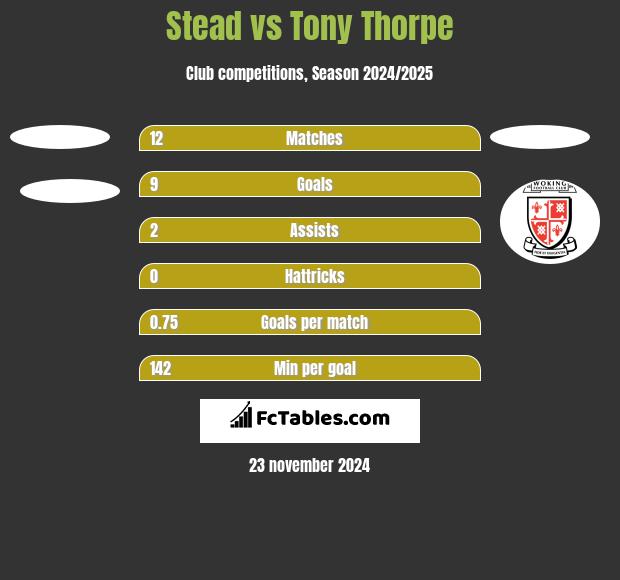 Stead vs Tony Thorpe h2h player stats