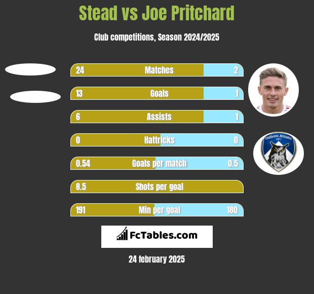 Stead vs Joe Pritchard h2h player stats