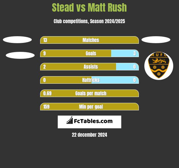 Stead vs Matt Rush h2h player stats