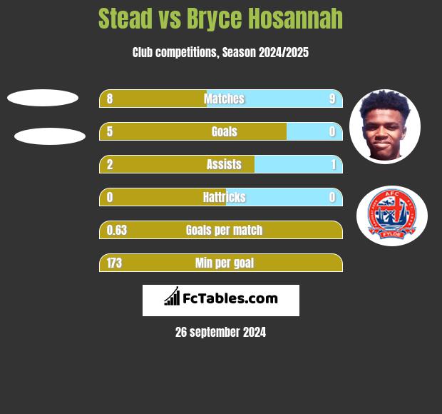 Stead vs Bryce Hosannah h2h player stats