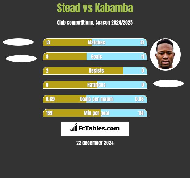 Stead vs Kabamba h2h player stats