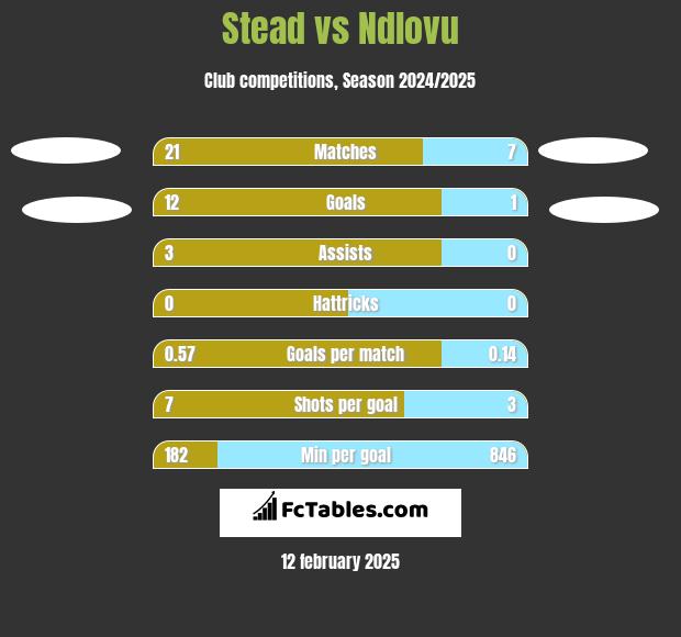 Stead vs Ndlovu h2h player stats