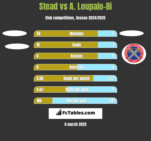 Stead vs A. Loupalo-Bi h2h player stats