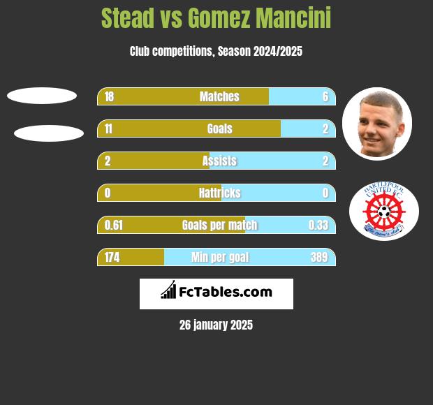 Stead vs Gomez Mancini h2h player stats