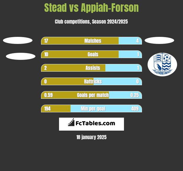 Stead vs Appiah-Forson h2h player stats