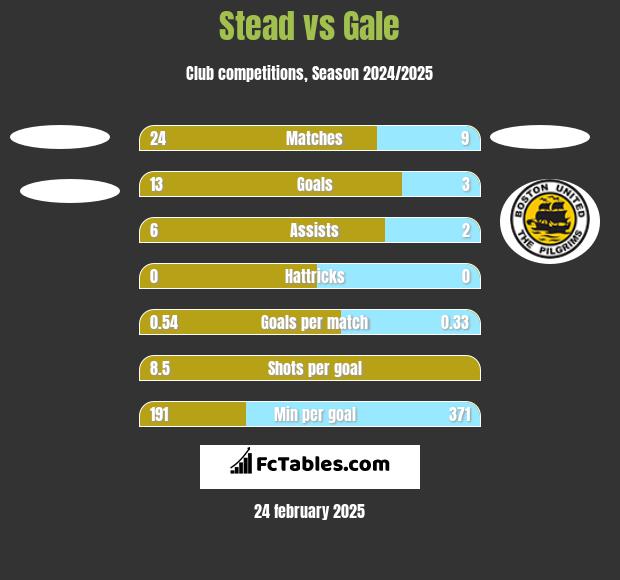 Stead vs Gale h2h player stats