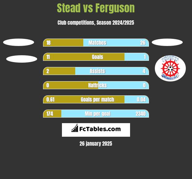 Stead vs Ferguson h2h player stats