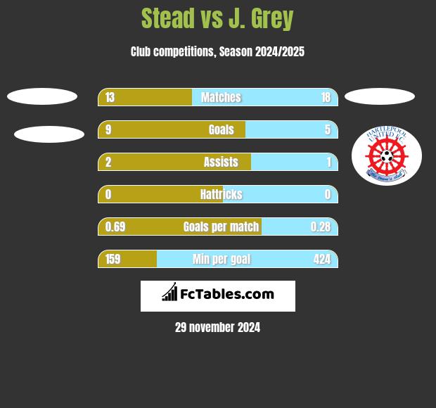 Stead vs J. Grey h2h player stats