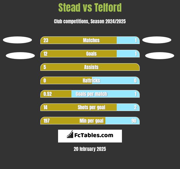 Stead vs Telford h2h player stats