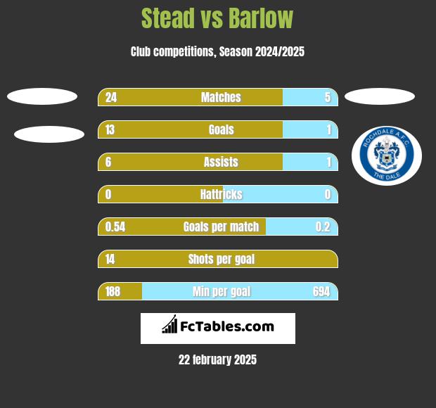 Stead vs Barlow h2h player stats