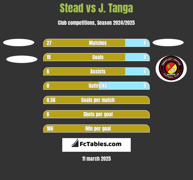 Stead vs J. Tanga h2h player stats