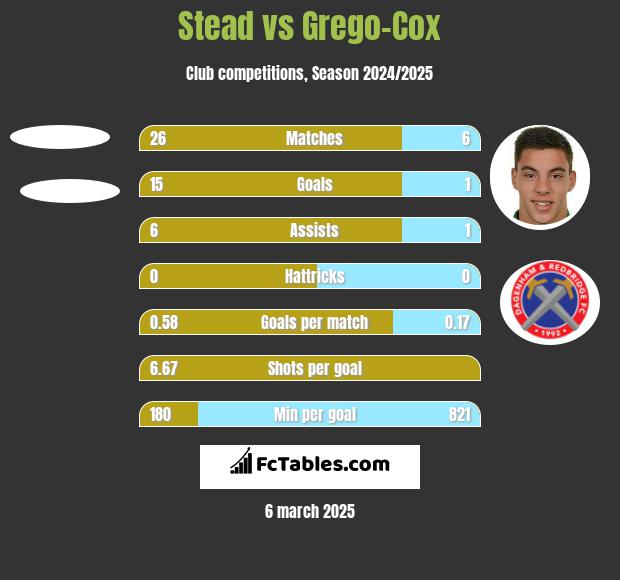 Stead vs Grego-Cox h2h player stats