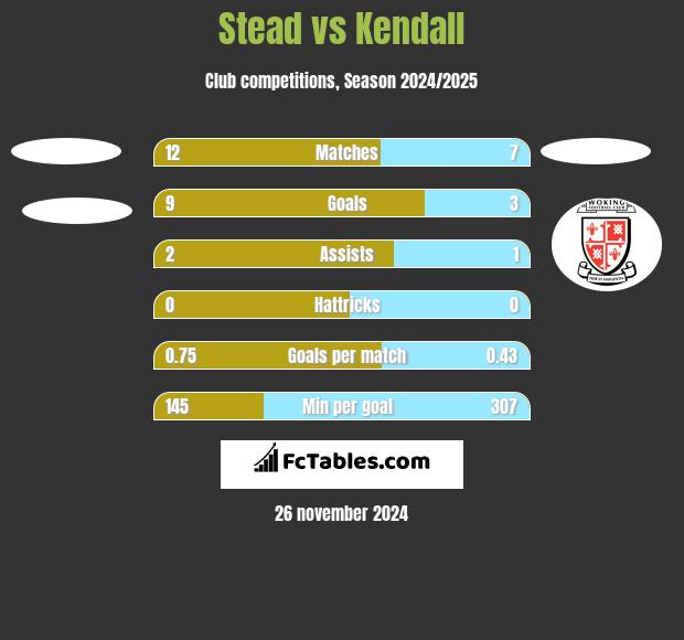 Stead vs Kendall h2h player stats