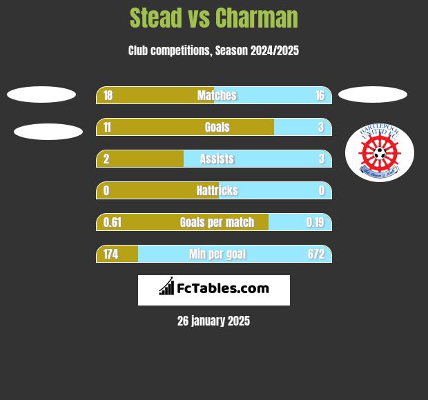 Stead vs Charman h2h player stats