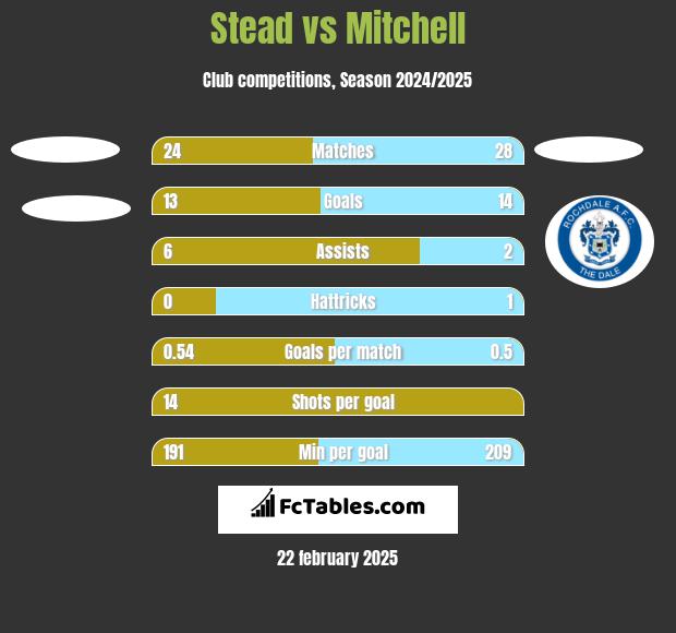 Stead vs Mitchell h2h player stats