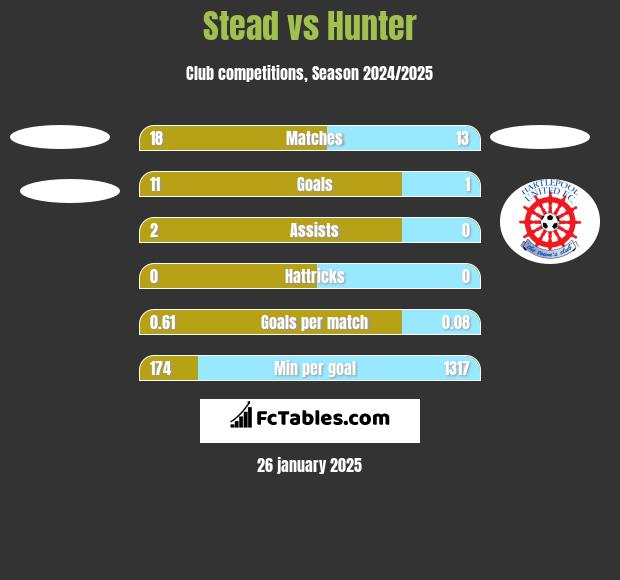 Stead vs Hunter h2h player stats