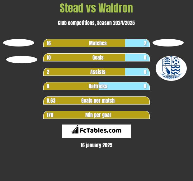 Stead vs Waldron h2h player stats