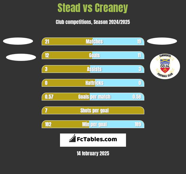 Stead vs Creaney h2h player stats