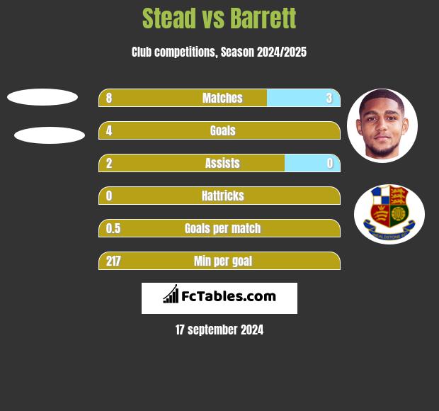 Stead vs Barrett h2h player stats