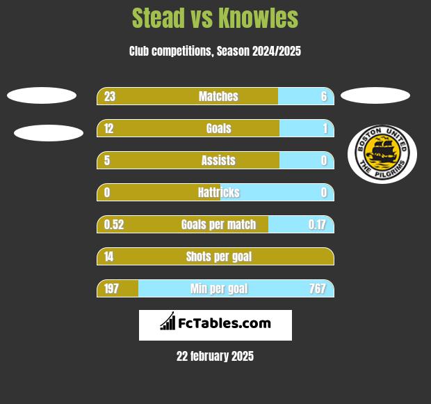 Stead vs Knowles h2h player stats