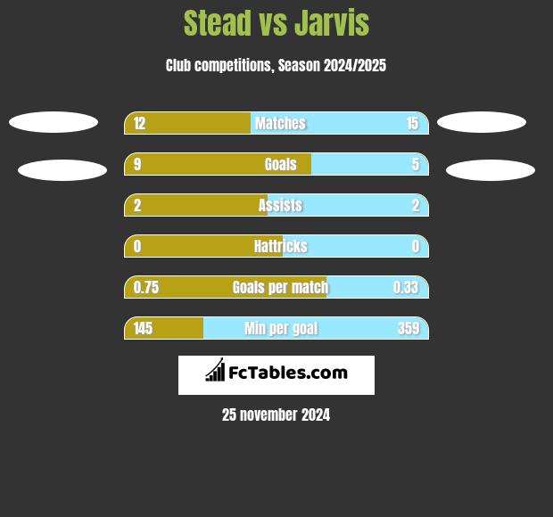 Stead vs Jarvis h2h player stats