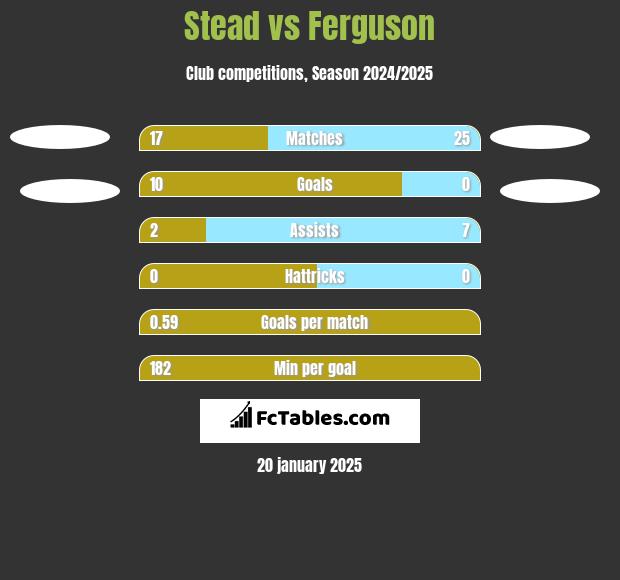 Stead vs Ferguson h2h player stats