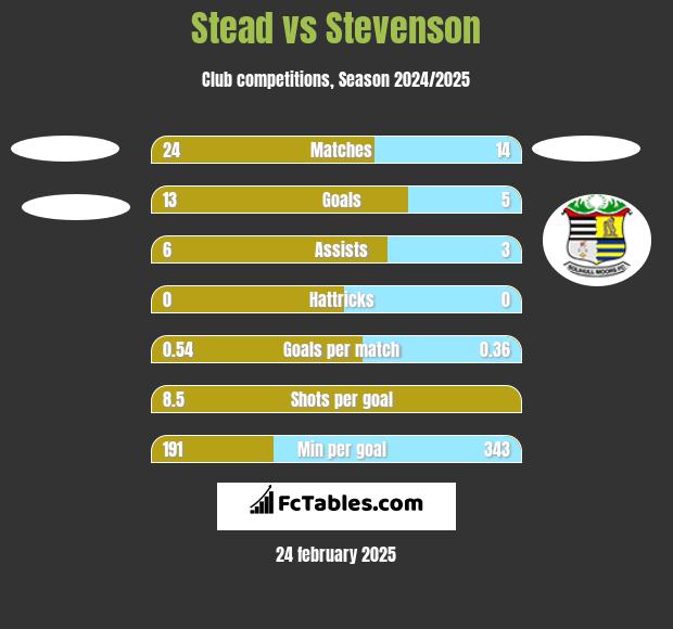 Stead vs Stevenson h2h player stats