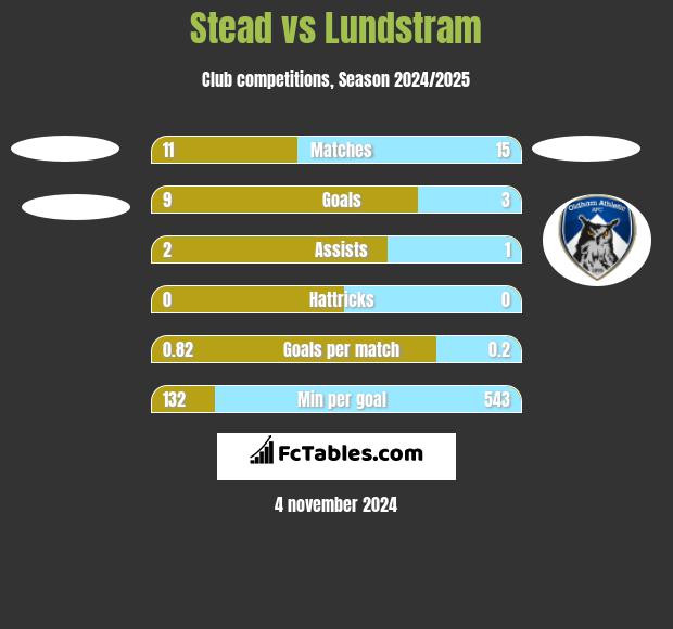 Stead vs Lundstram h2h player stats