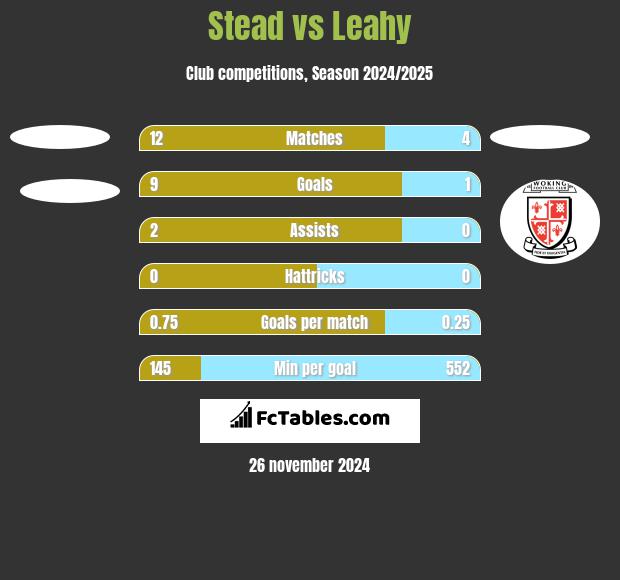 Stead vs Leahy h2h player stats