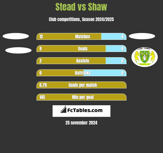 Stead vs Shaw h2h player stats