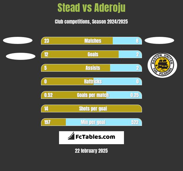 Stead vs Aderoju h2h player stats