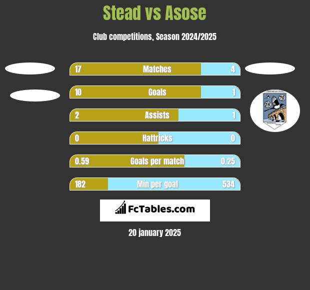 Stead vs Asose h2h player stats