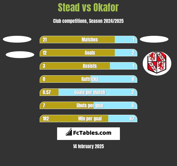 Stead vs Okafor h2h player stats