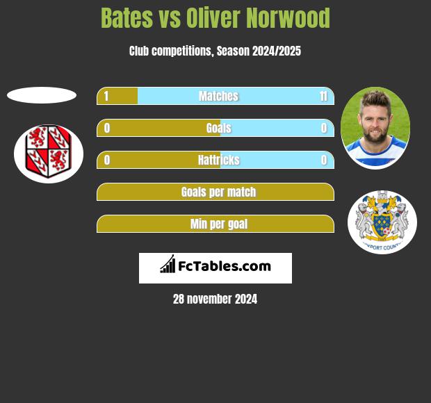 Bates vs Oliver Norwood h2h player stats