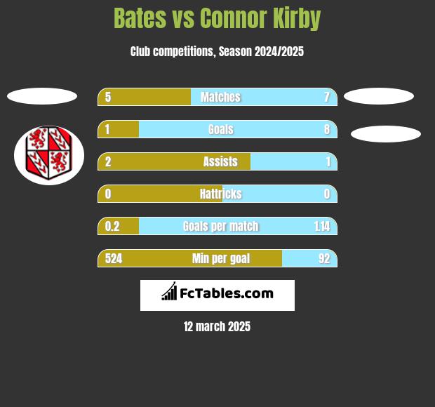 Bates vs Connor Kirby h2h player stats